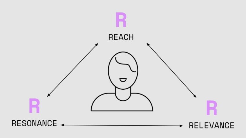 3'R Of Influencer Marketing | Coupons24x7